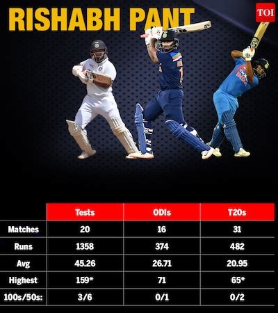 rishabh pant pro stats